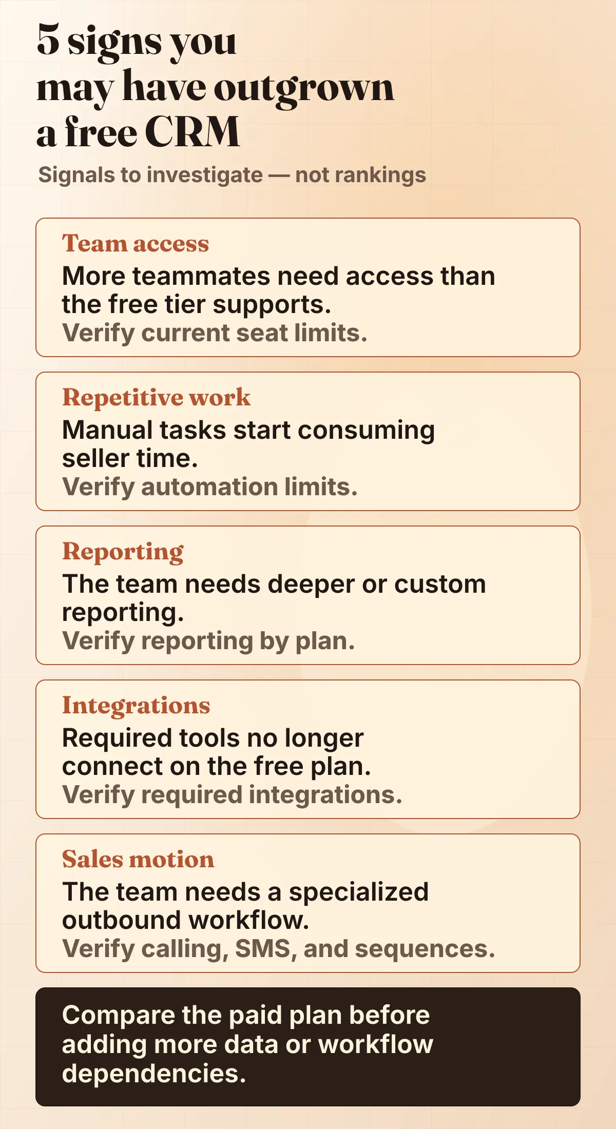 Five equal free CRM upgrade signals with Verify actions followed by a paid-plan decision strip.